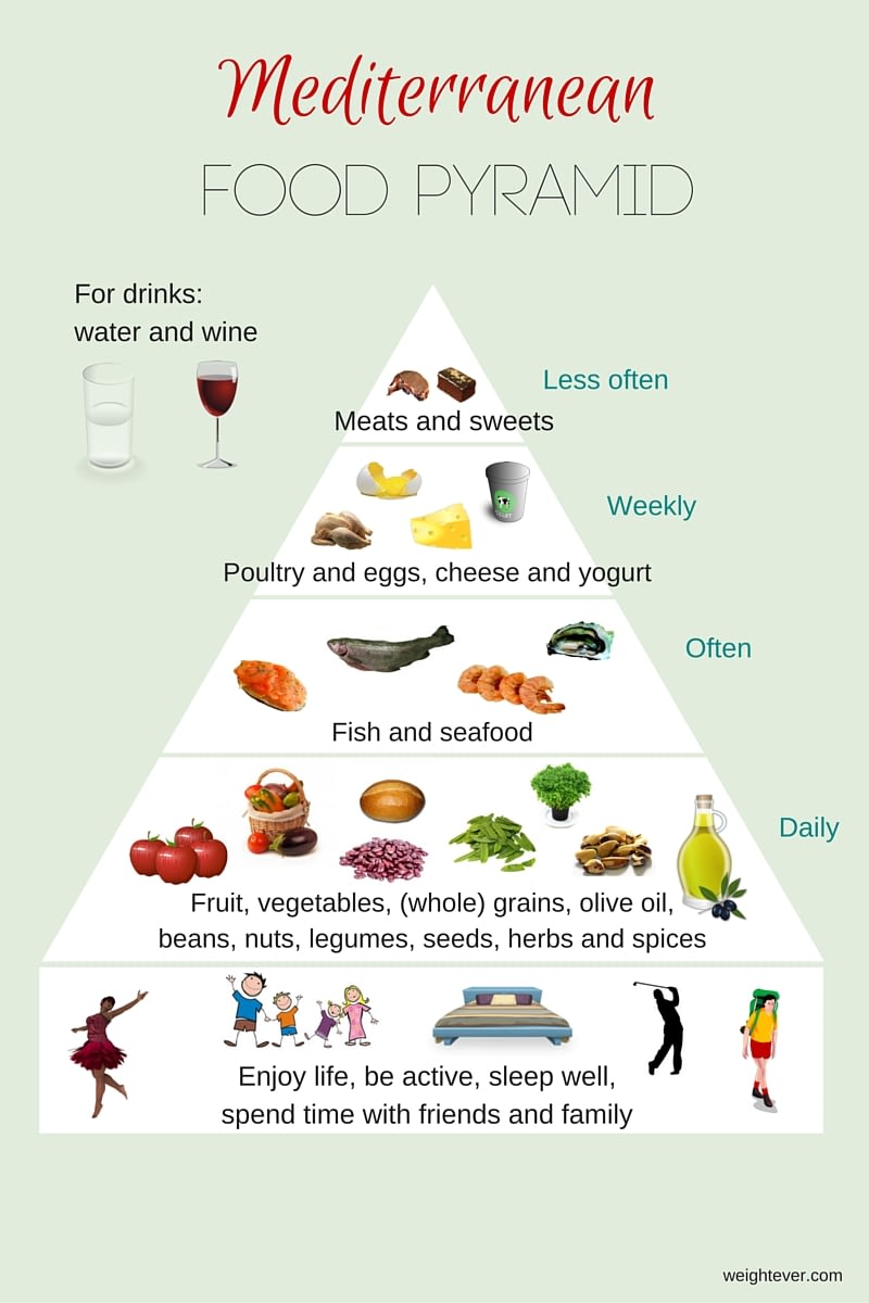 Mediterranean Diet Pyramid The Mediterranean Diet Food Pyramid